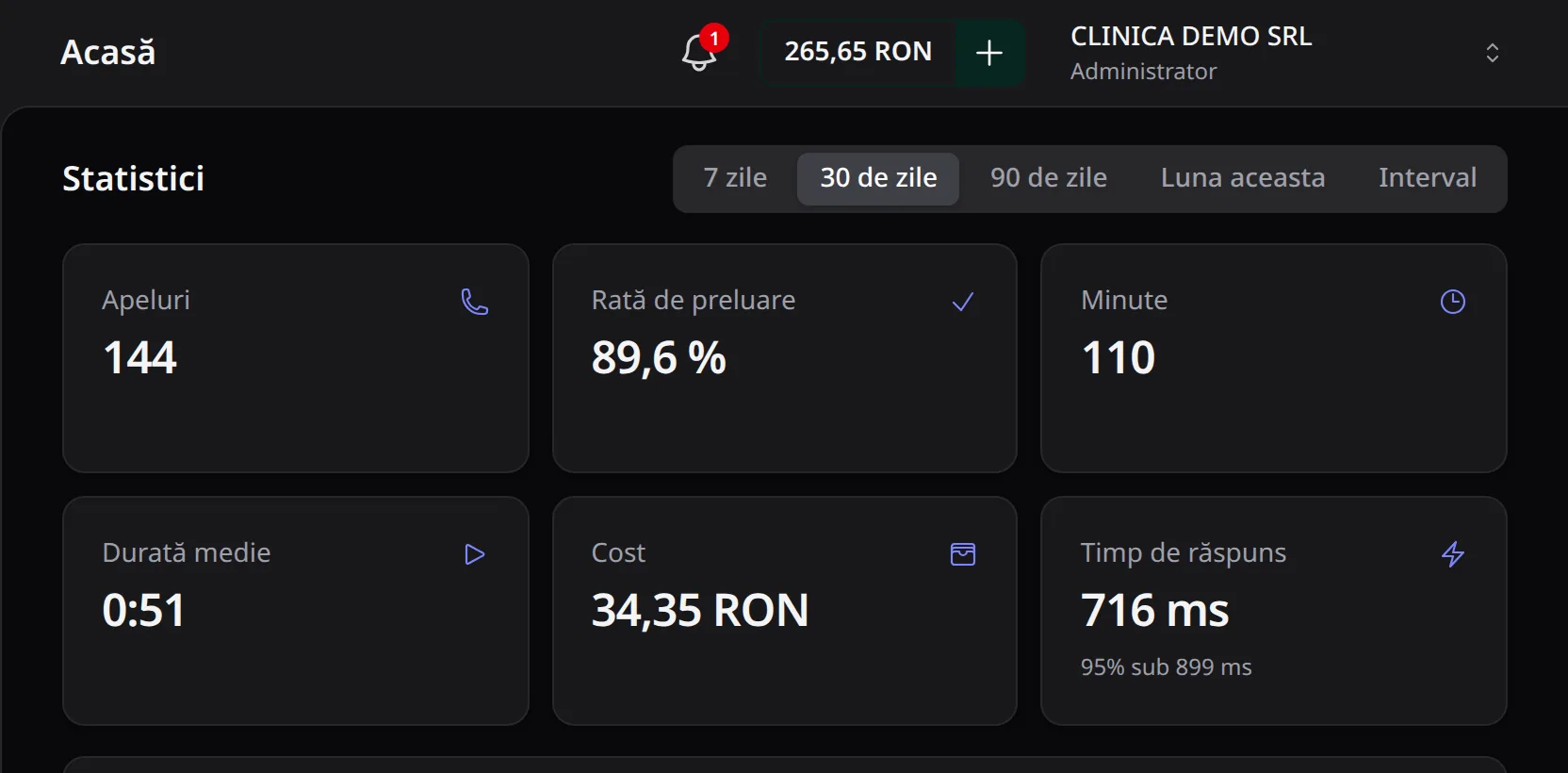 Statisticile pe 30 de zile: apelurile, rata de preluare, minutele, durata medie, costul și timpul de răspuns.